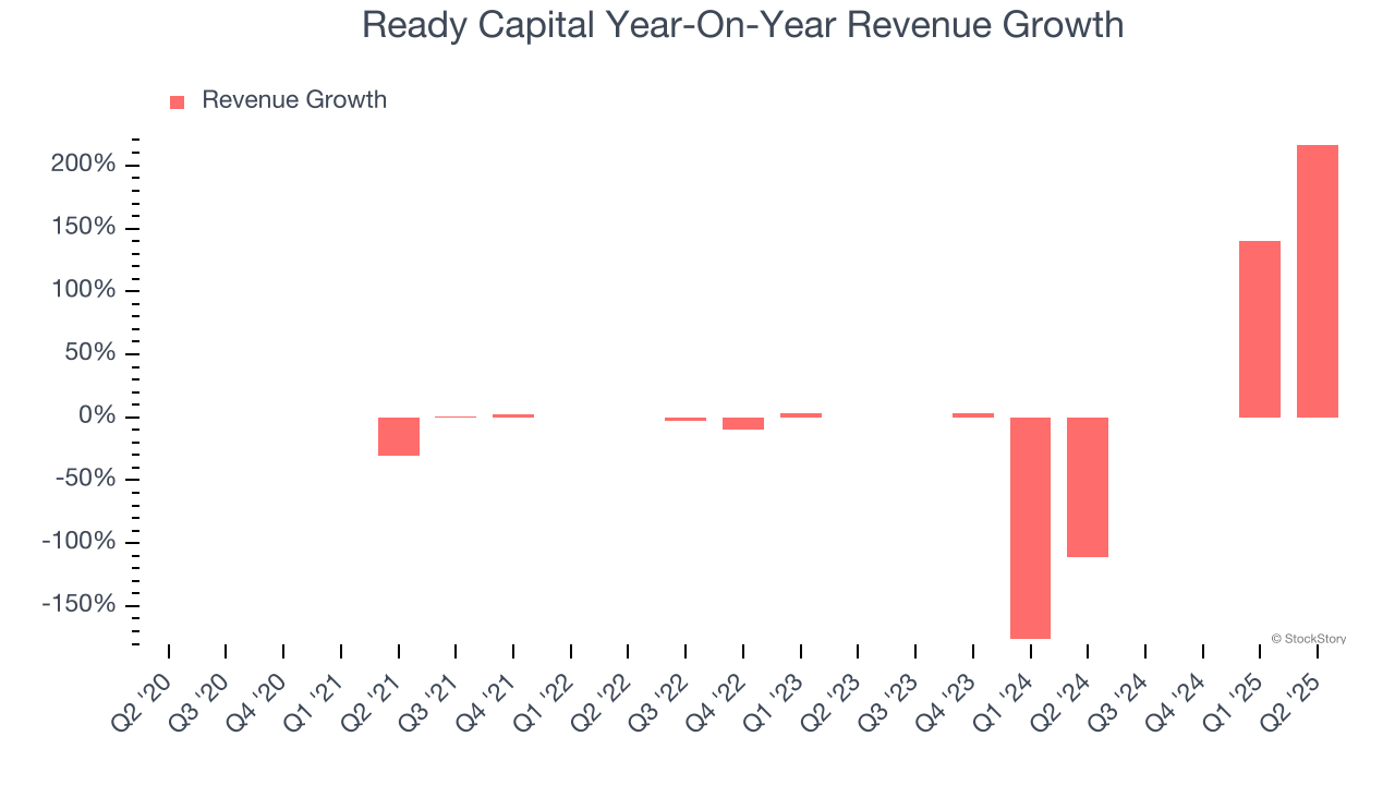Ready Capital Year-On-Year Revenue Growth