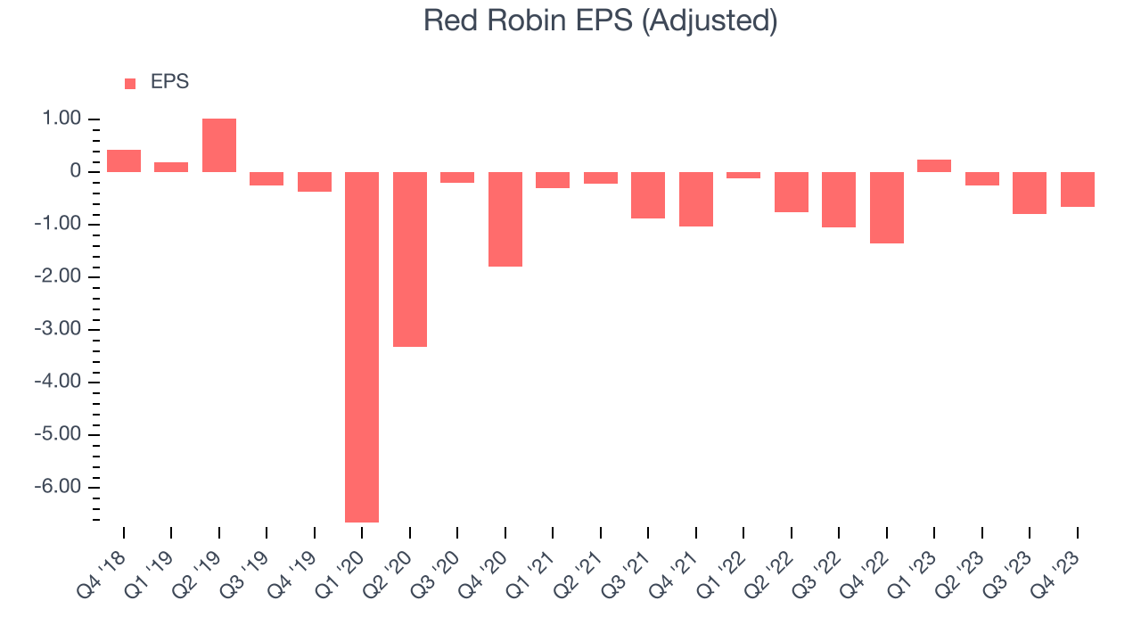 Red Robin EPS (Adjusted)