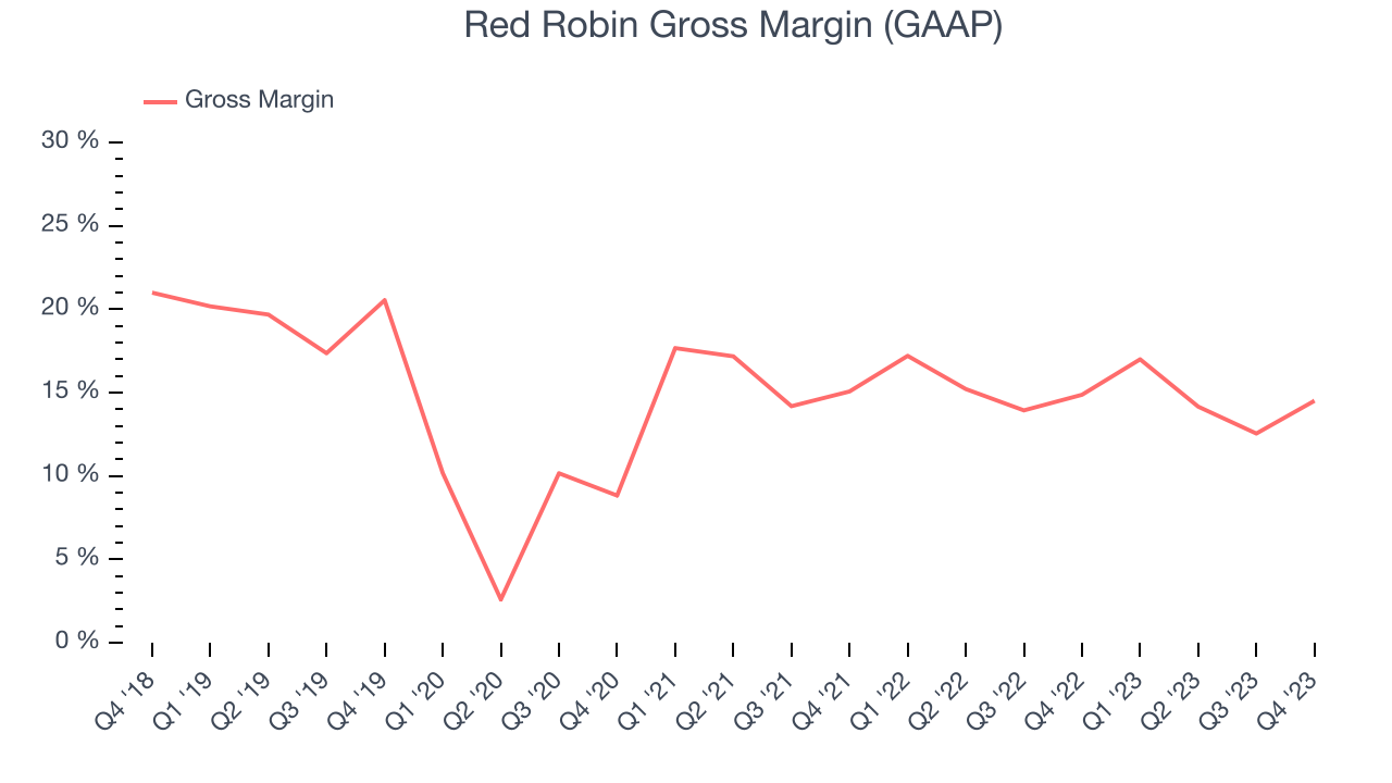 Red Robin Gross Margin (GAAP)