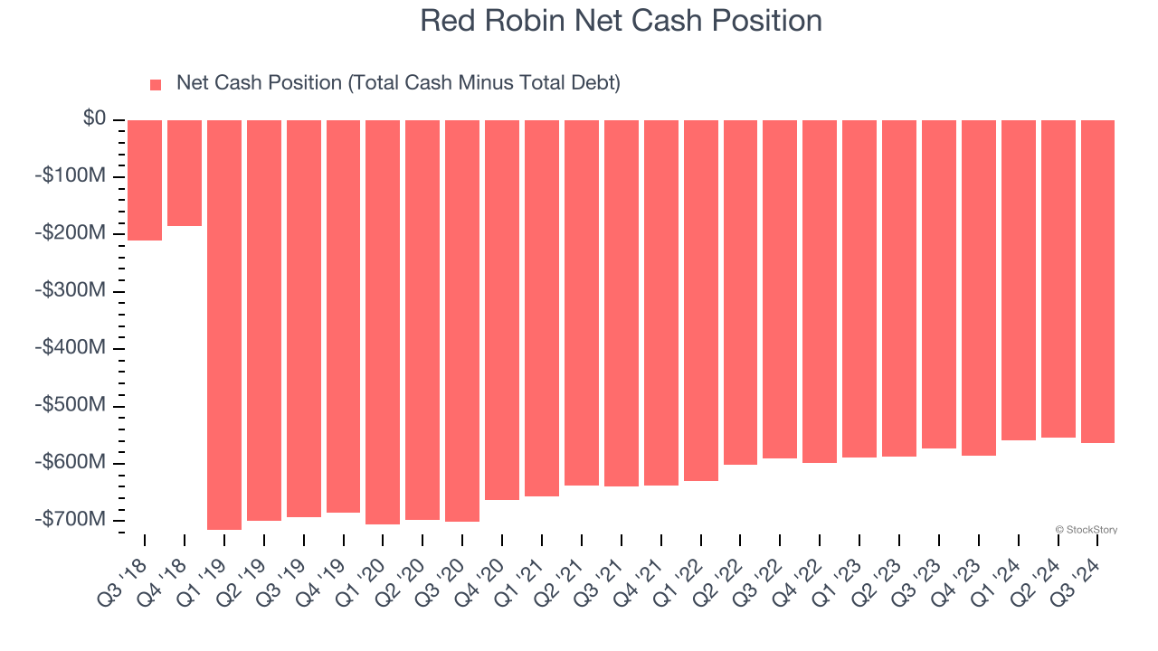 Red Robin Net Cash Position