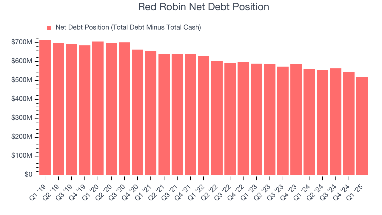 Red Robin Net Debt Position