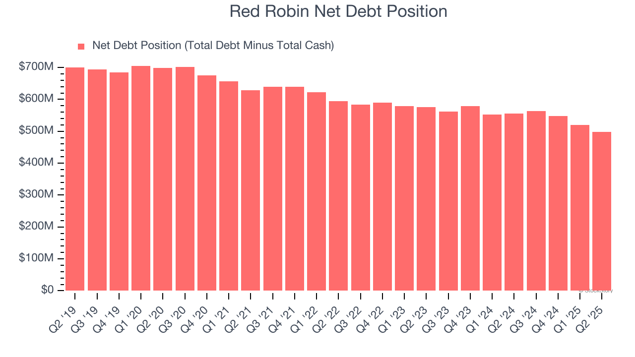 Red Robin Net Debt Position