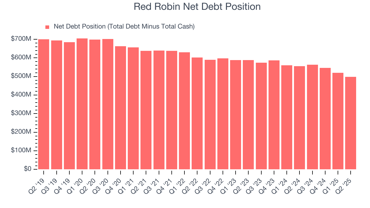 Red Robin Net Debt Position