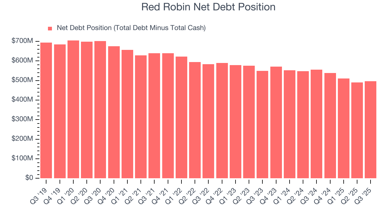 Red Robin Net Debt Position