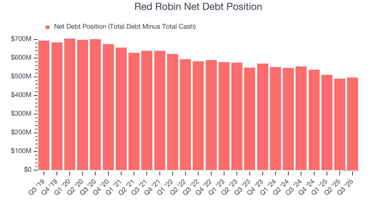Red Robin Net Debt Position
