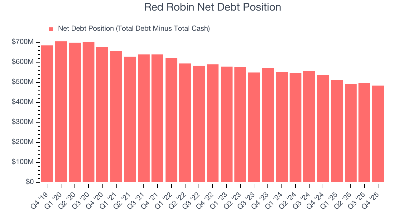Red Robin Net Debt Position