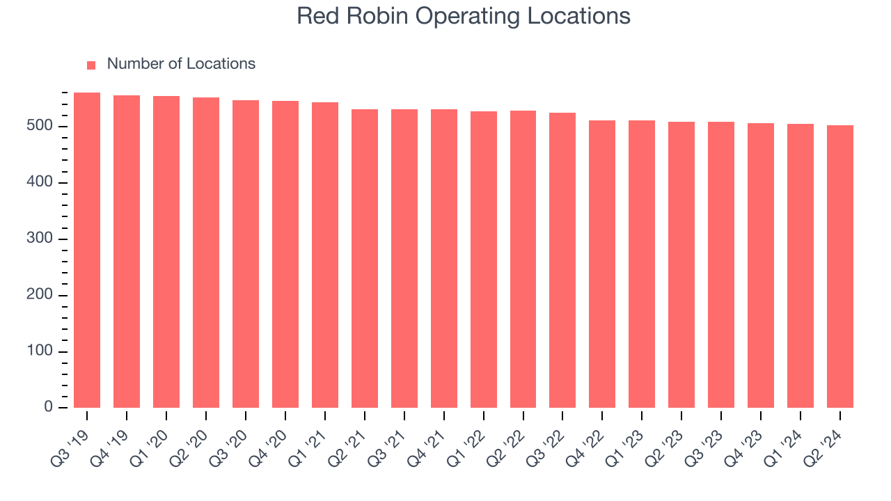 Red Robin Operating Locations