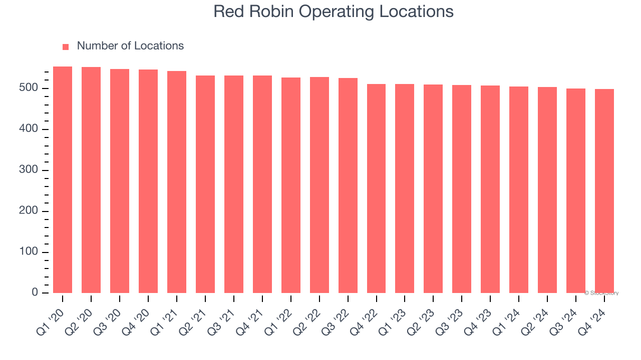 Red Robin Operating Locations