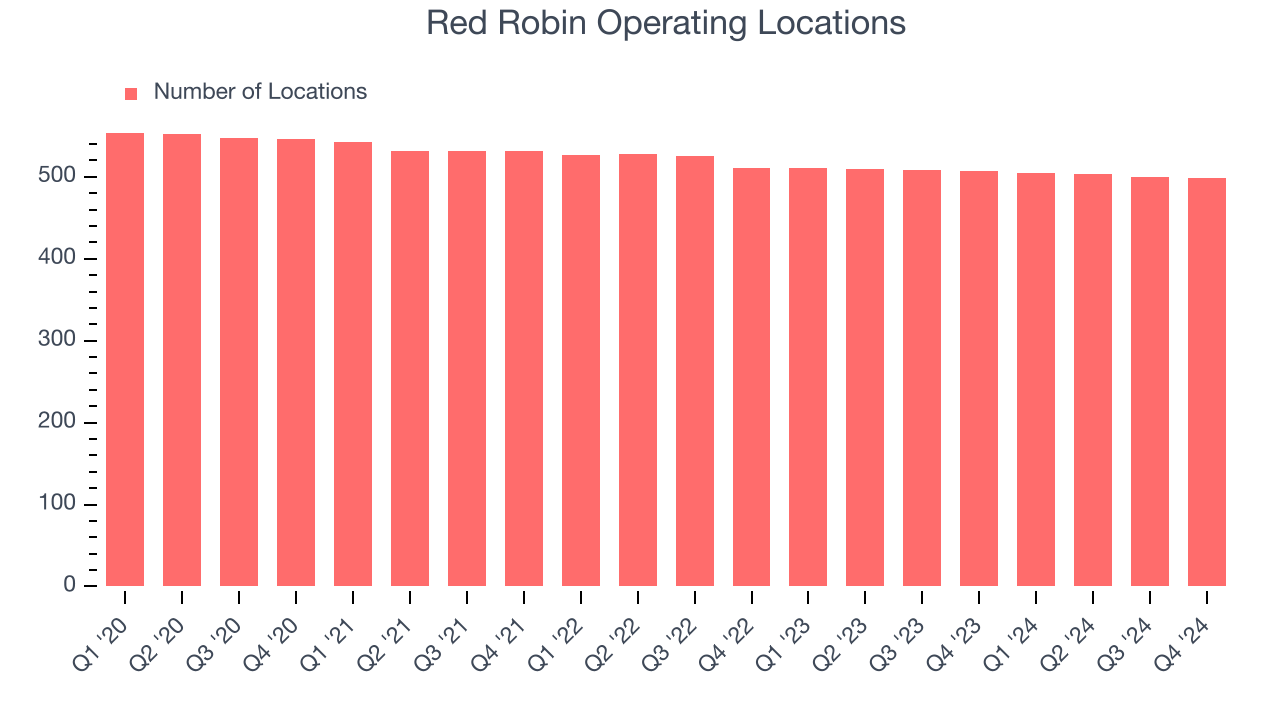 Red Robin Operating Locations