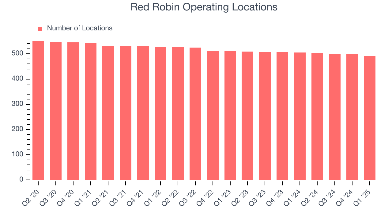 Red Robin Operating Locations