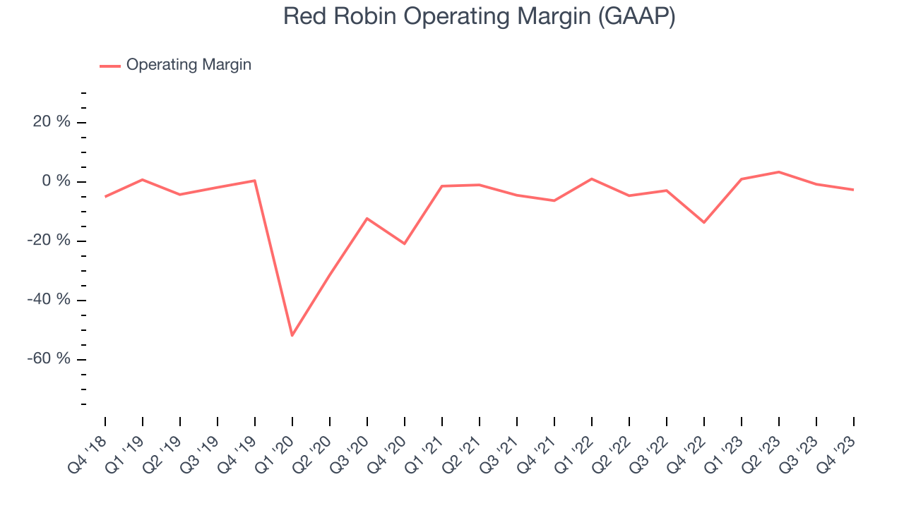 Red Robin Operating Margin (GAAP)