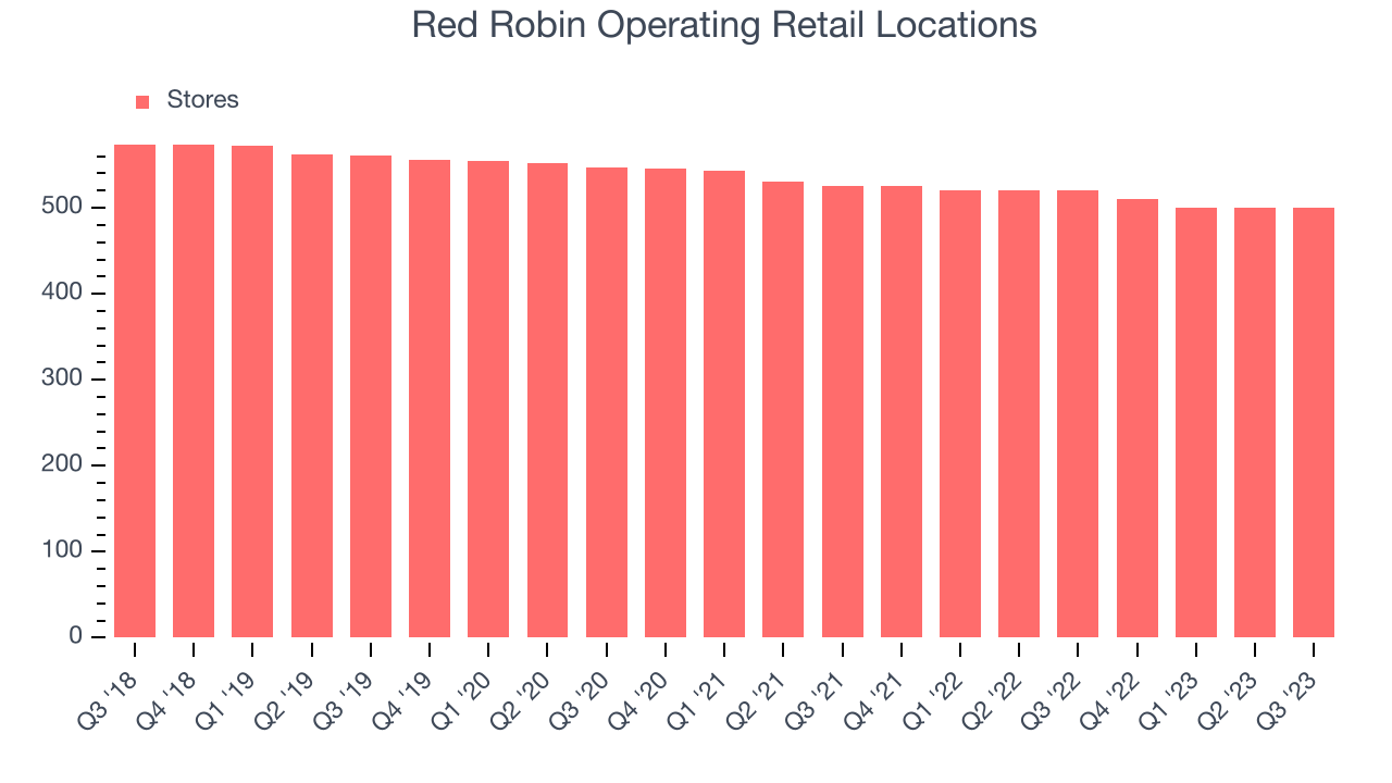 Red Robin Operating Retail Locations
