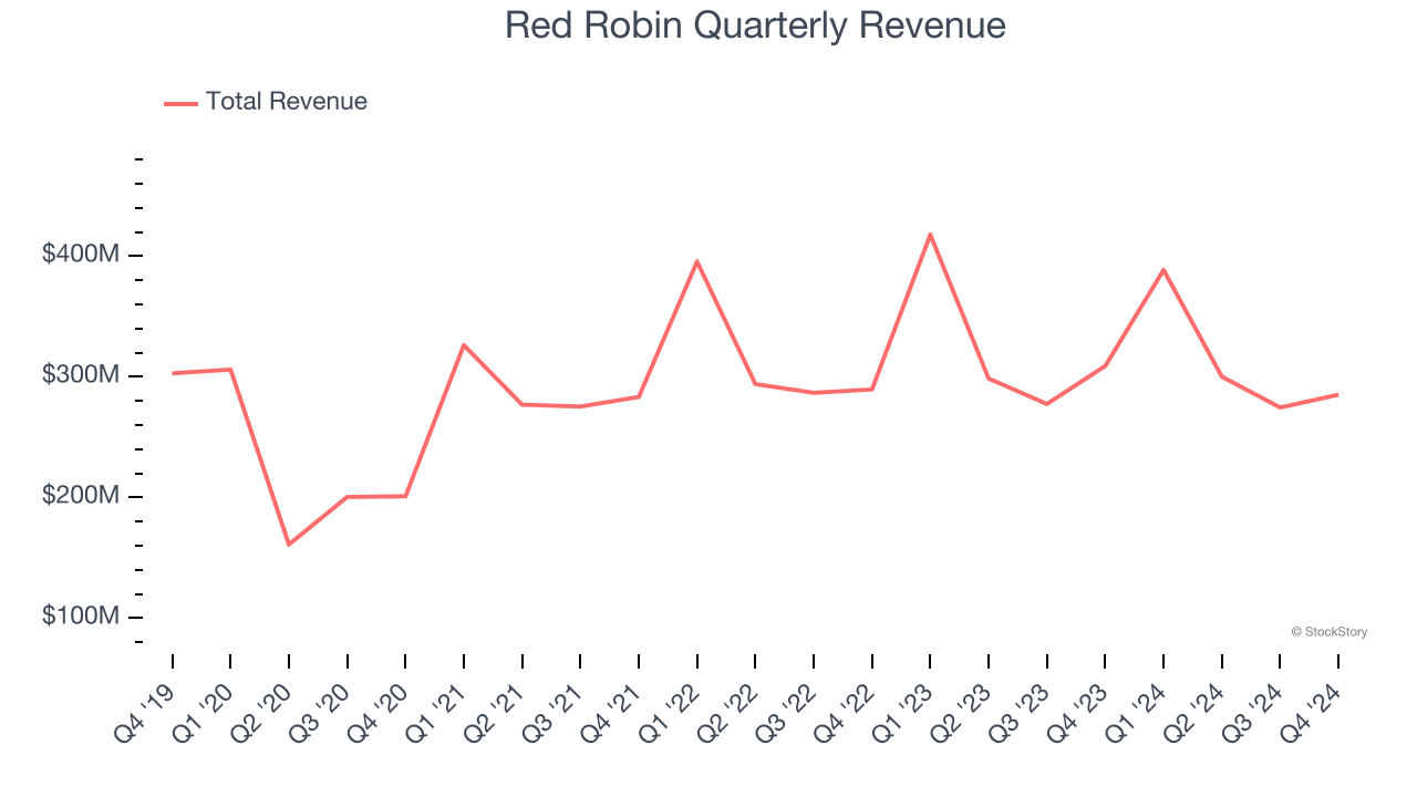 Red Robin Quarterly Revenue