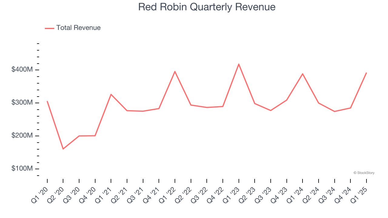 Red Robin Quarterly Revenue