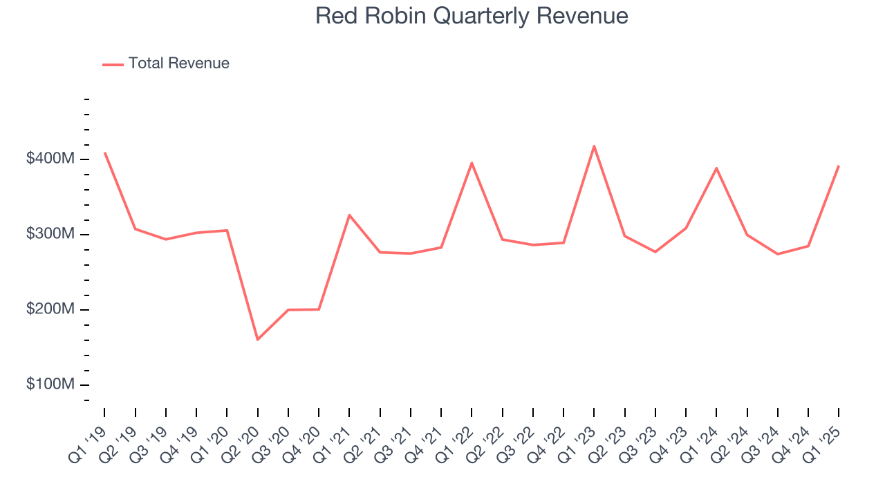 Red Robin Quarterly Revenue