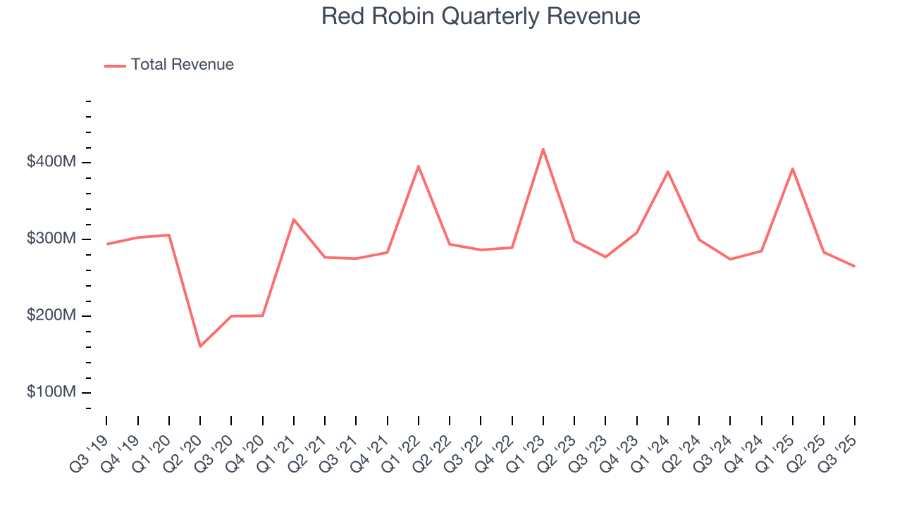 Red Robin Quarterly Revenue