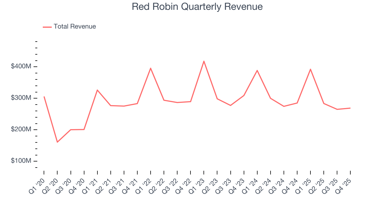 Red Robin Quarterly Revenue