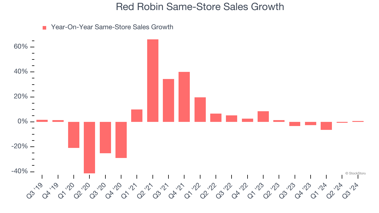 Red Robin Same-Store Sales Growth