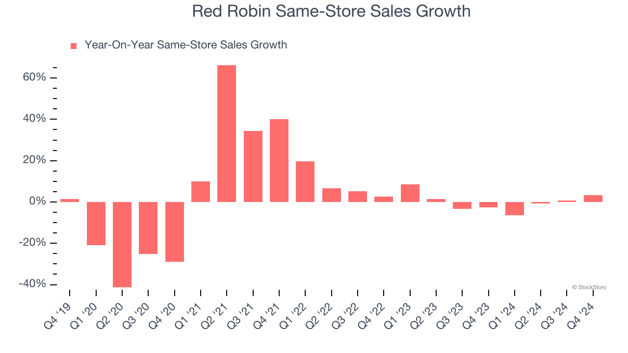 Red Robin Same-Store Sales Growth