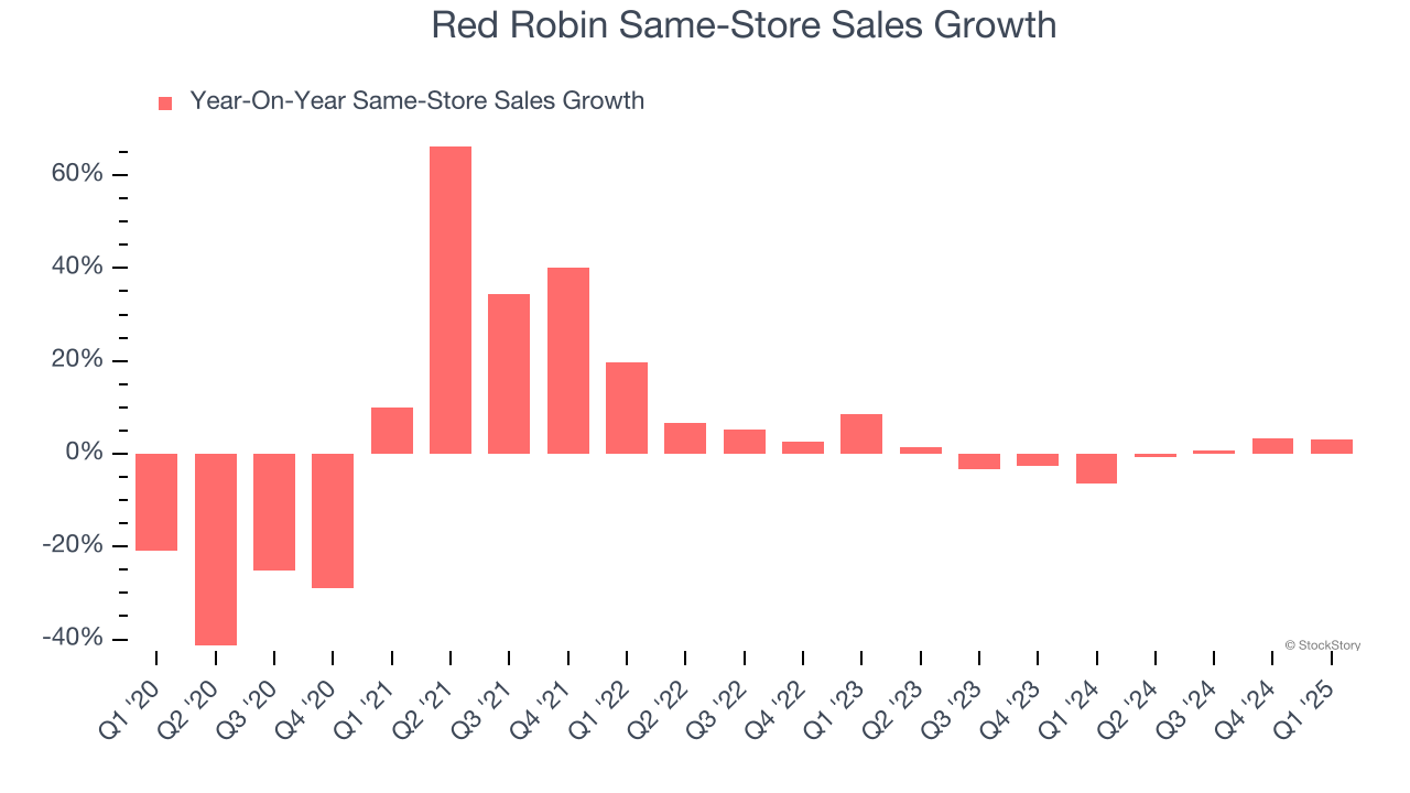 Red Robin Same-Store Sales Growth
