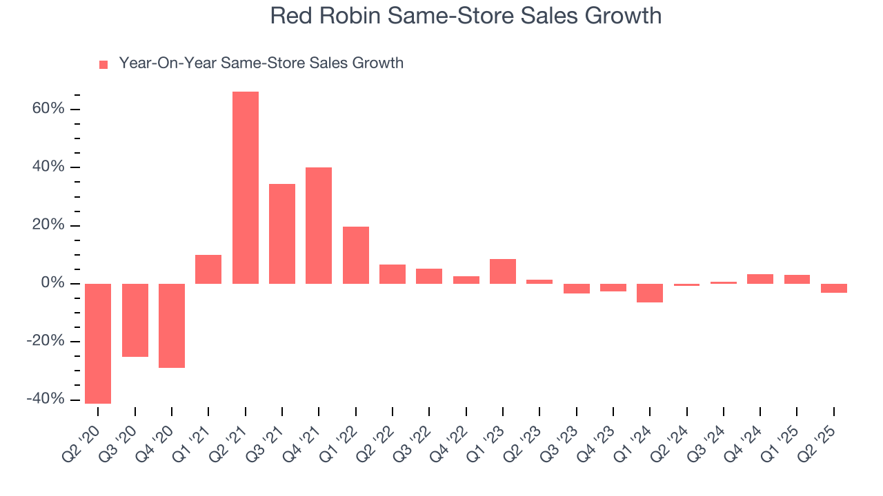 Red Robin Same-Store Sales Growth