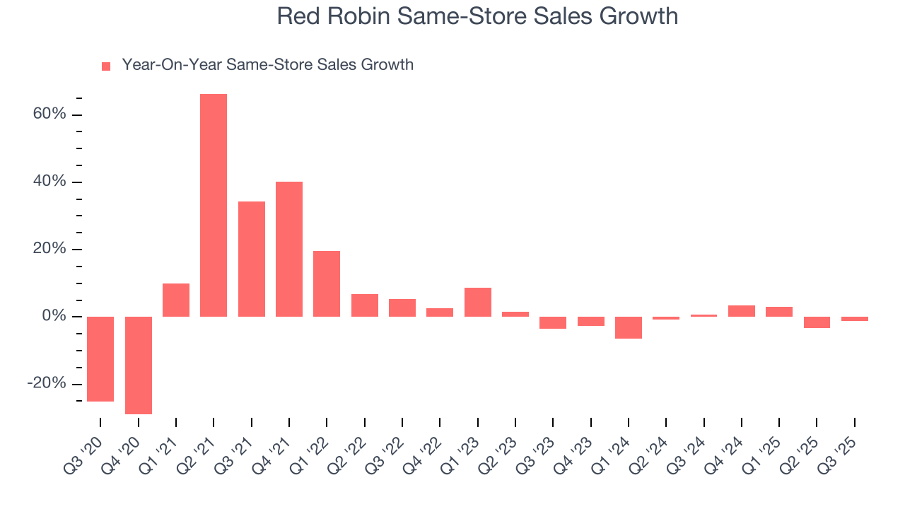 Red Robin Same-Store Sales Growth