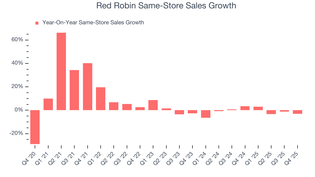 Red Robin Same-Store Sales Growth