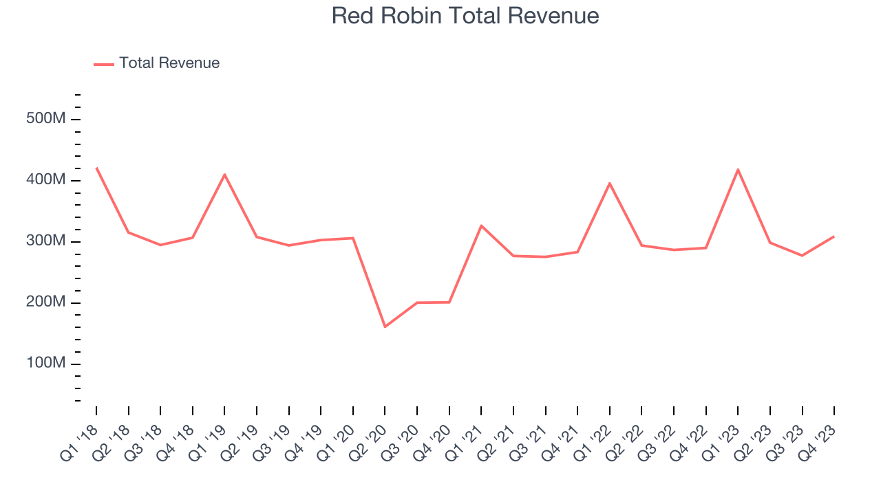 Red Robin Total Revenue