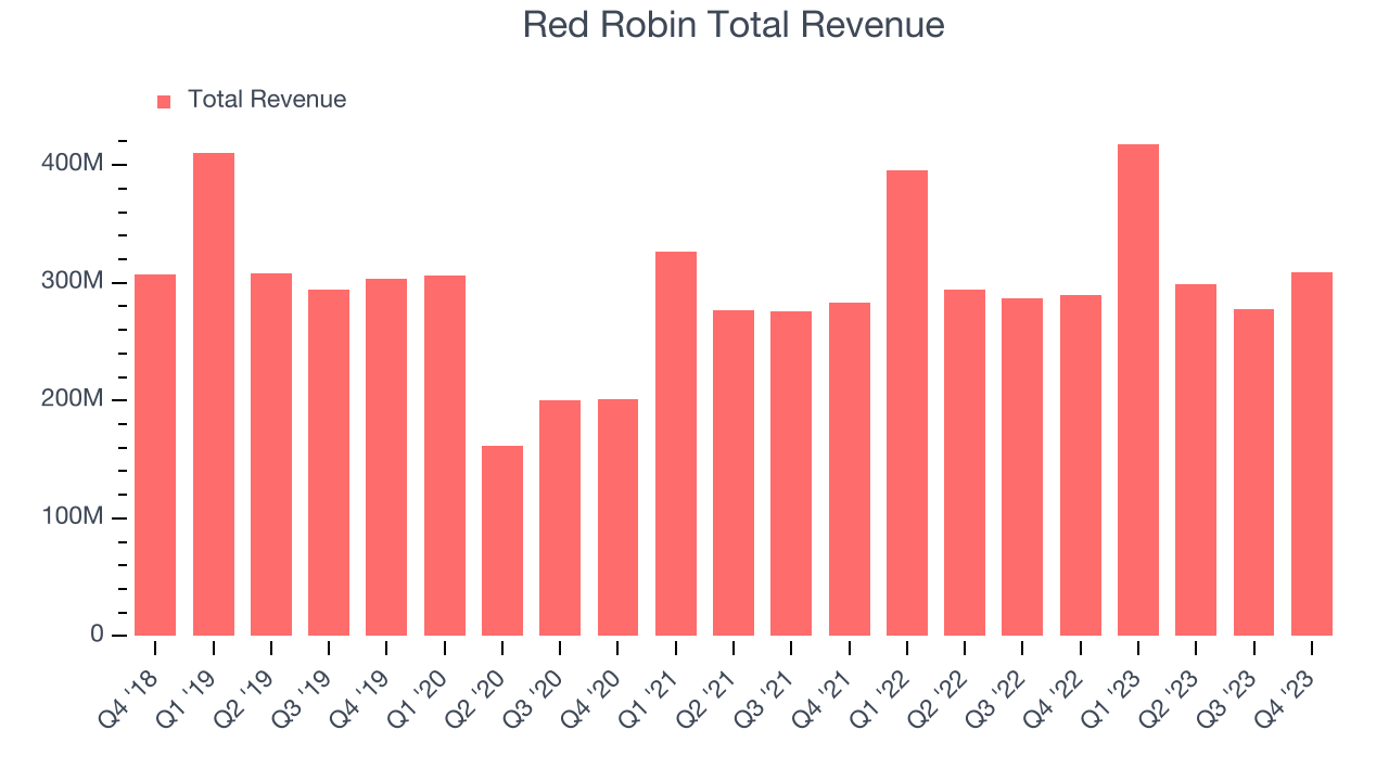 Red Robin Total Revenue