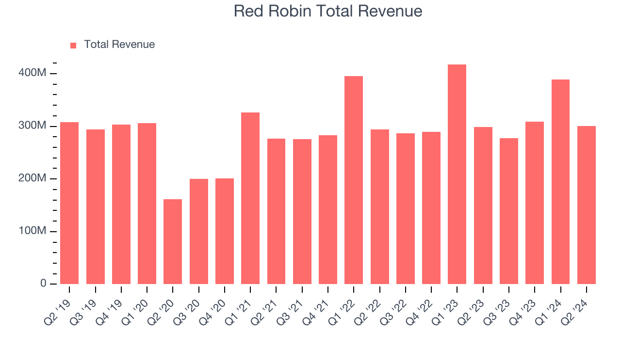 Red Robin Total Revenue