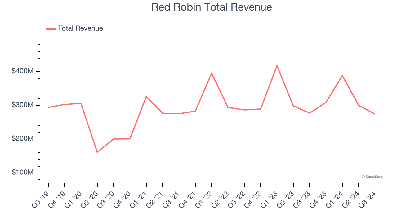 Red Robin Total Revenue