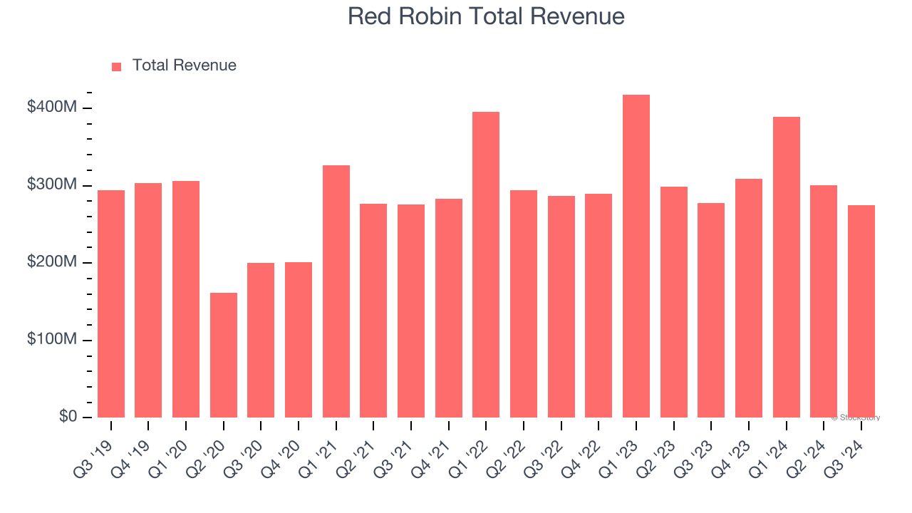 Red Robin Total Revenue