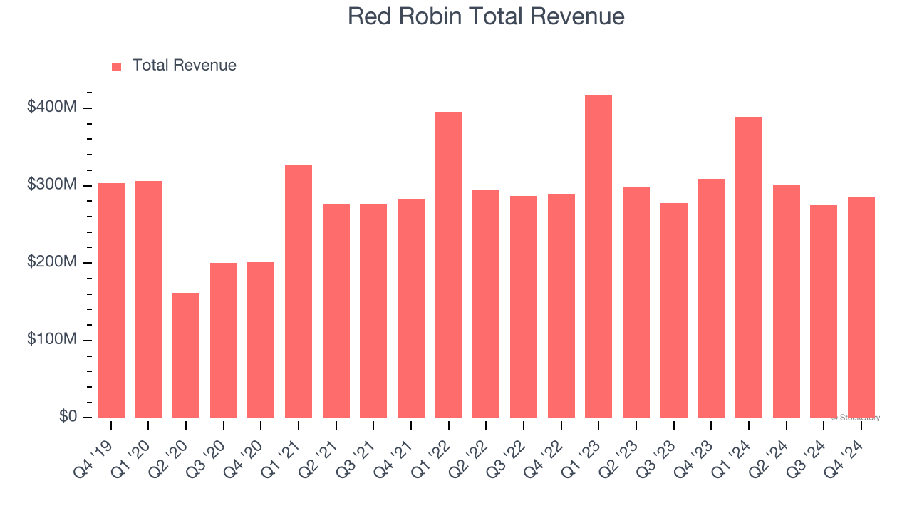 Red Robin Total Revenue