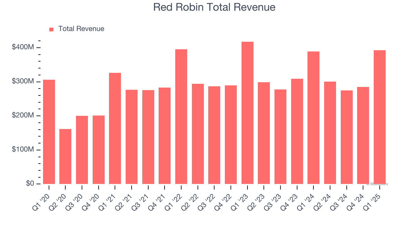 Red Robin Total Revenue