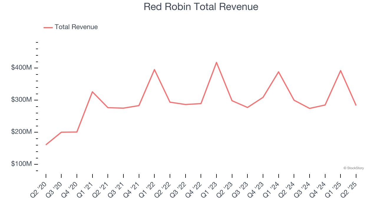 Red Robin Total Revenue