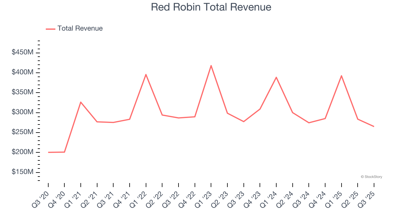 Red Robin Total Revenue