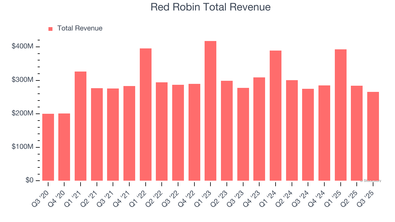 Red Robin Total Revenue