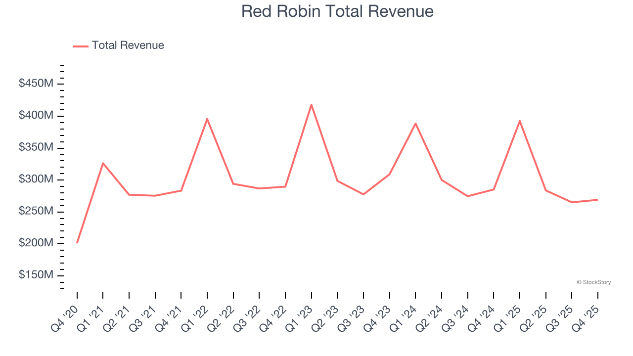 Red Robin Total Revenue