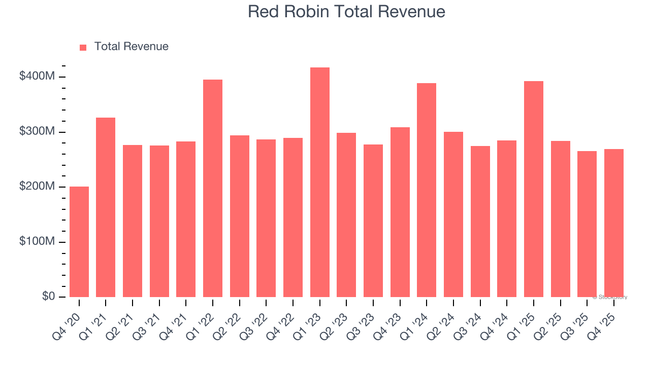 Red Robin Total Revenue