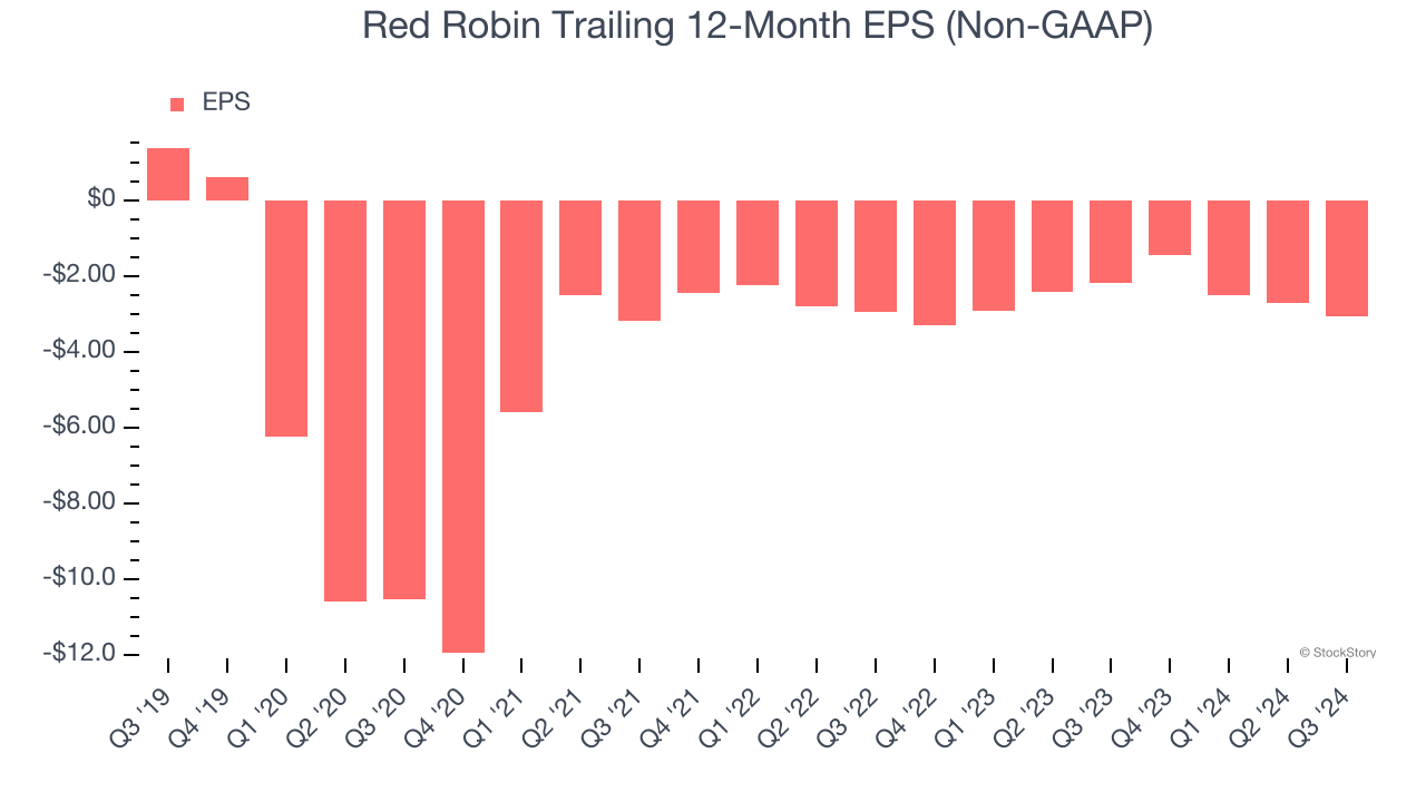 Red Robin Trailing 12-Month EPS (Non-GAAP)