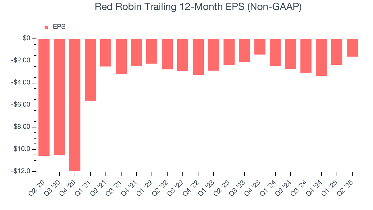 Red Robin Trailing 12-Month EPS (Non-GAAP)