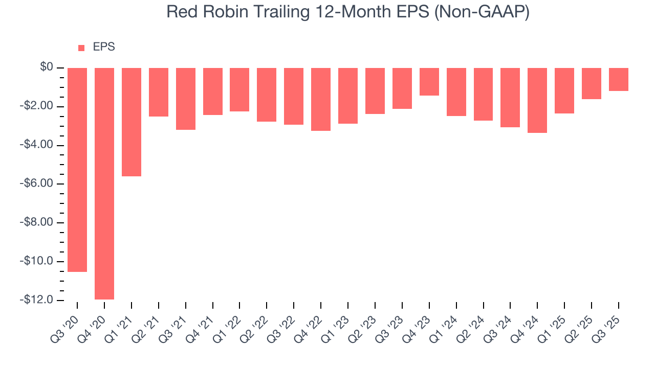 Red Robin Trailing 12-Month EPS (Non-GAAP)