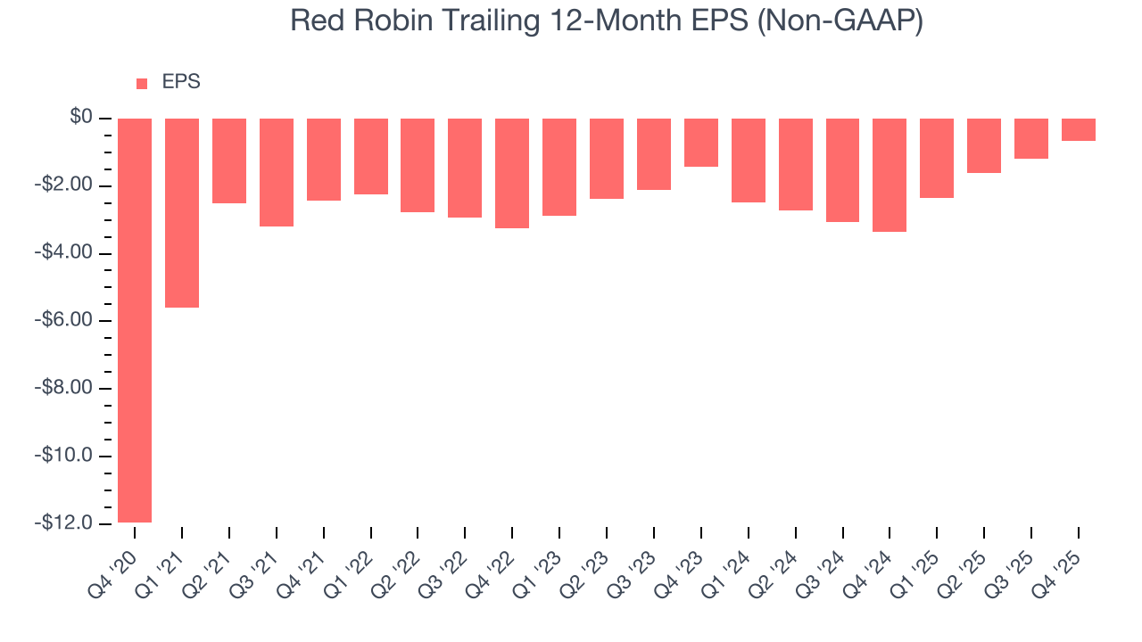 Red Robin Trailing 12-Month EPS (Non-GAAP)