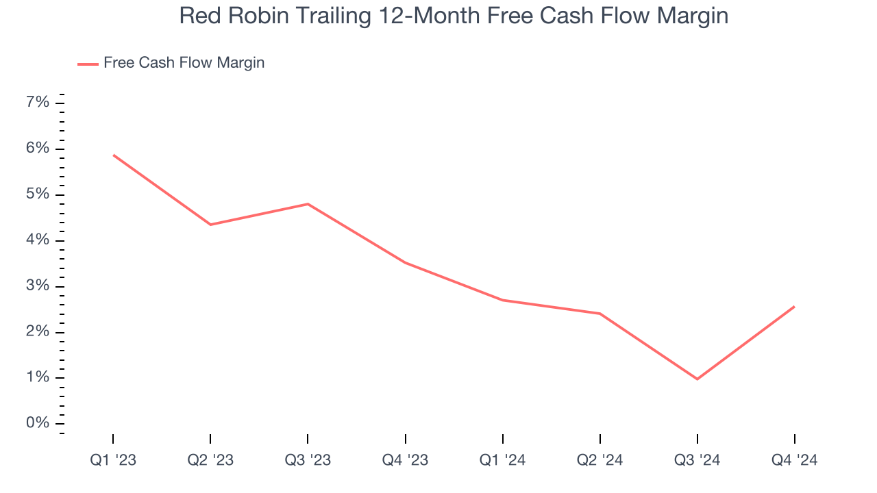 Red Robin Trailing 12-Month Free Cash Flow Margin