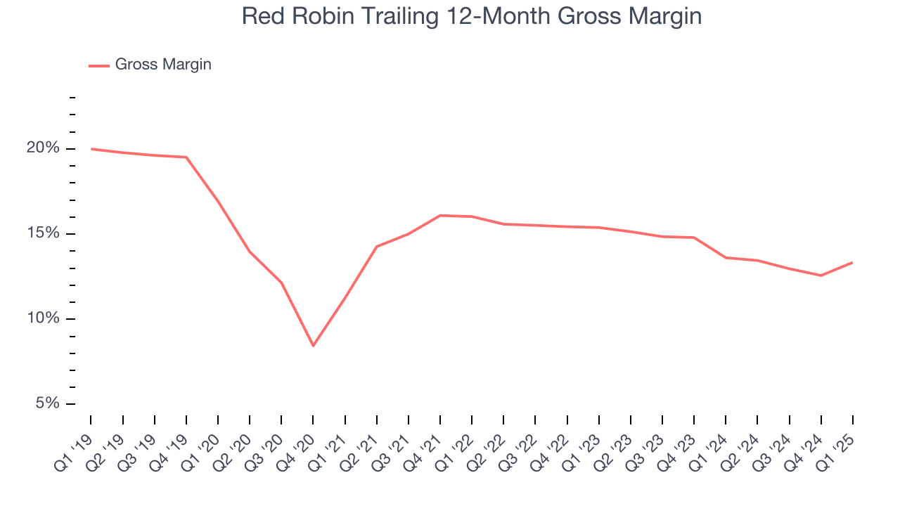 Red Robin Trailing 12-Month Gross Margin