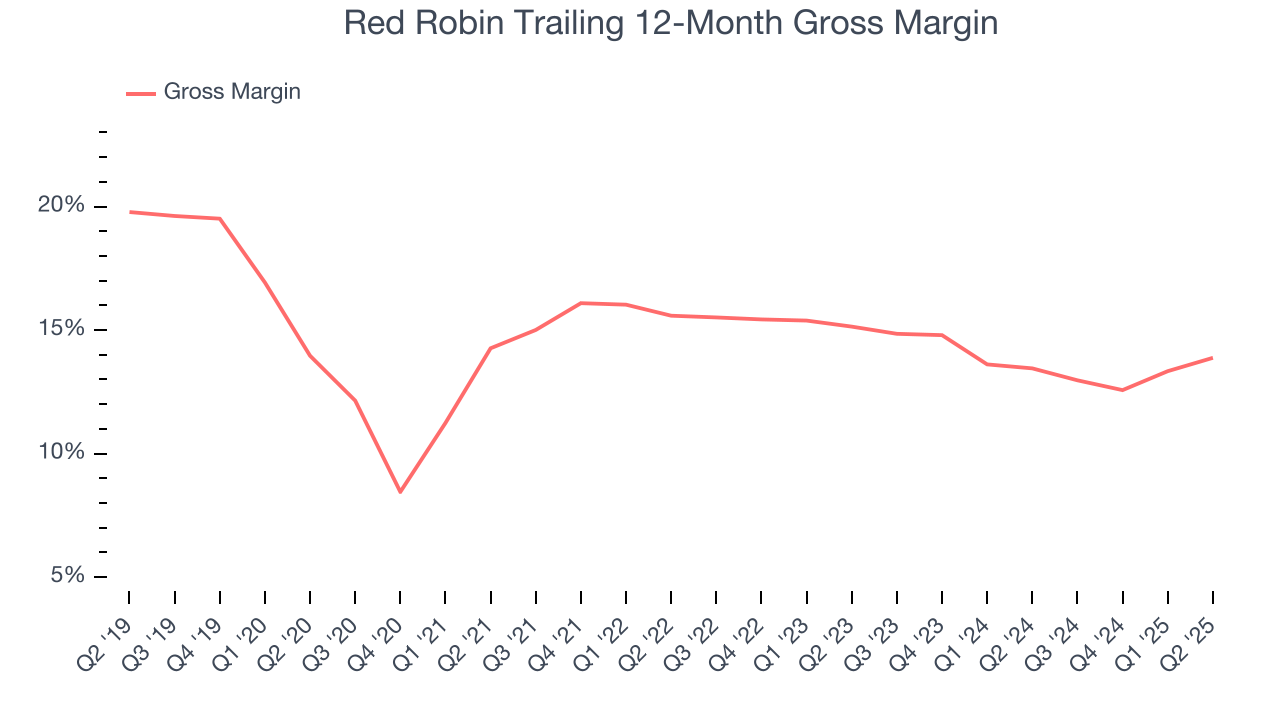 Red Robin Trailing 12-Month Gross Margin