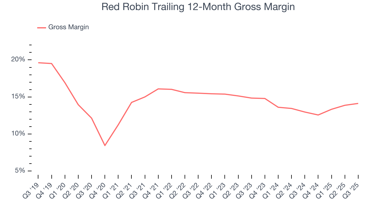 Red Robin Trailing 12-Month Gross Margin