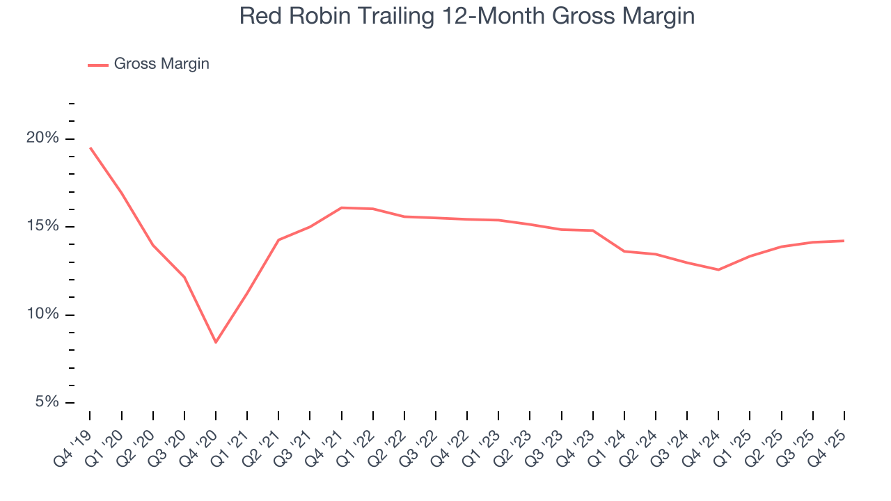 Red Robin Trailing 12-Month Gross Margin