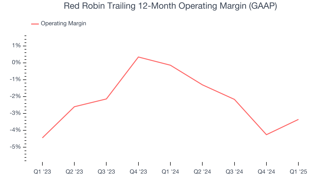 Red Robin Trailing 12-Month Operating Margin (GAAP)