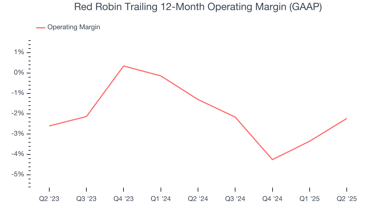 Red Robin Trailing 12-Month Operating Margin (GAAP)